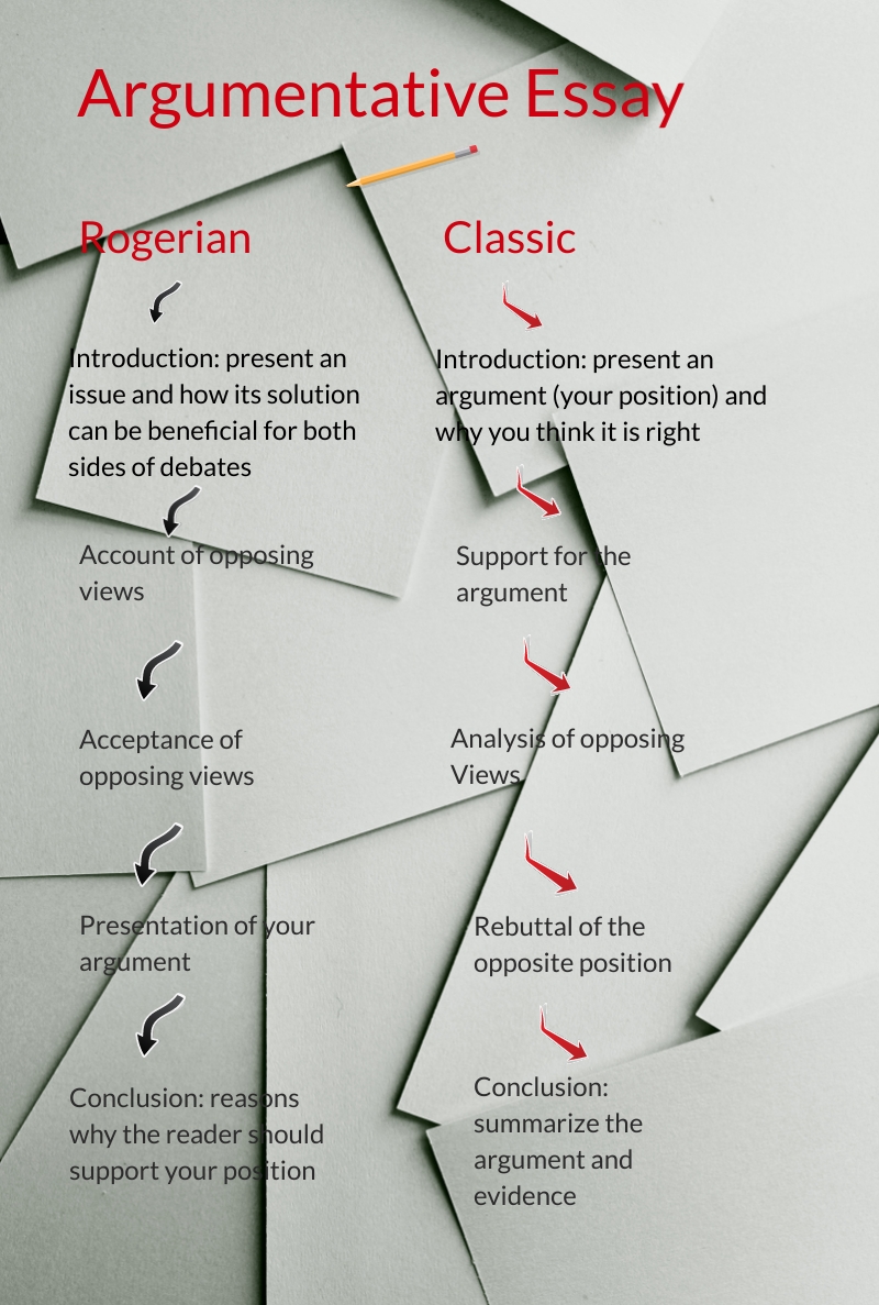 Rogerian Argument Essay Example Difference From The Classic Format